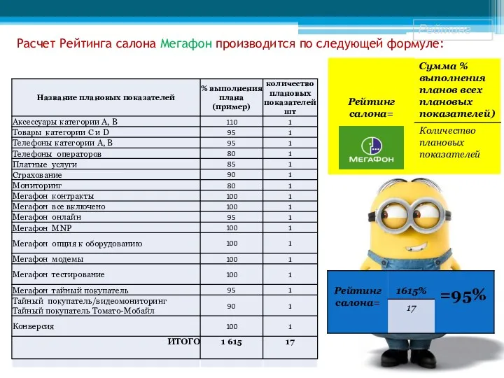 Расчет Рейтинга салона Мегафон производится по следующей формуле: Рейтинг