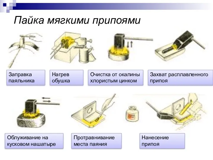 Пайка мягкими припоями Заправка паяльника Нагрев обушка Очистка от окалины