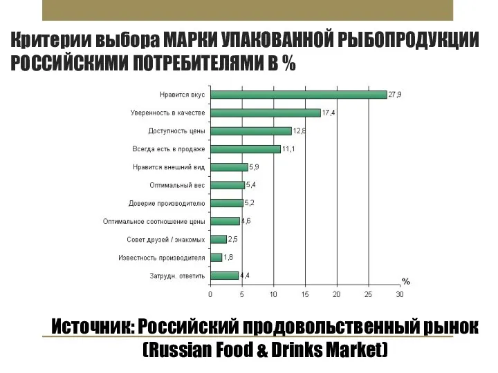 Критерии выбора МАРКИ УПАКОВАННОЙ РЫБОПРОДУКЦИИ РОССИЙСКИМИ ПОТРЕБИТЕЛЯМИ В % Источник: