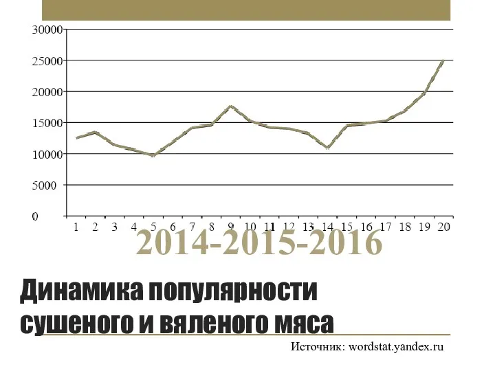 Динамика популярности сушеного и вяленого мяса Источник: wordstat.yandex.ru 2014-2015-2016