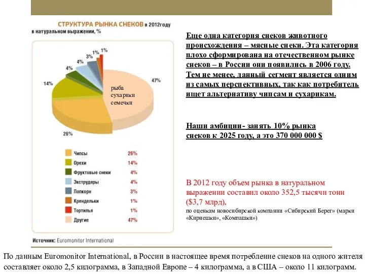 По данным Euromonitor International, в России в настоящее время потребление снеков на одного