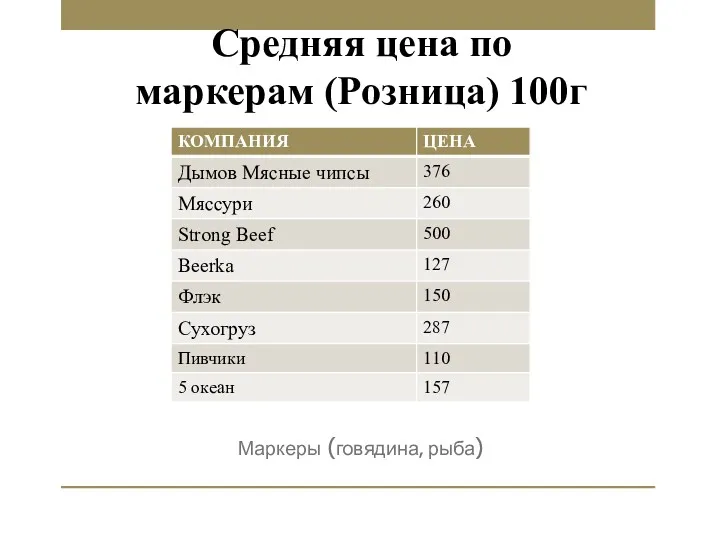 Средняя цена по маркерам (Розница) 100г Маркеры (говядина, рыба)