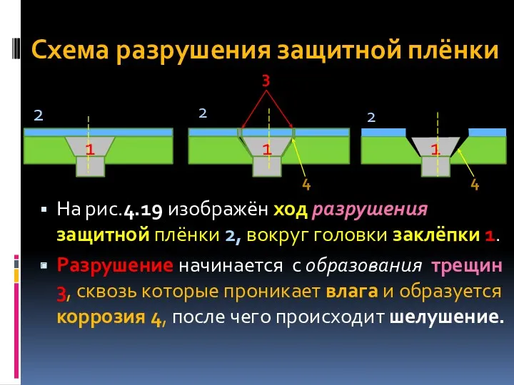 1 1 Схема разрушения защитной плёнки На рис.4.19 изображён ход