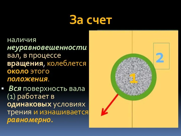 За счет наличия неуравновешенности вал, в процессе вращения, колеблется около