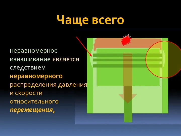 Чаще всего неравномерное изнашивание является следствием неравномерного распределения давления и скорости относительного перемещения,