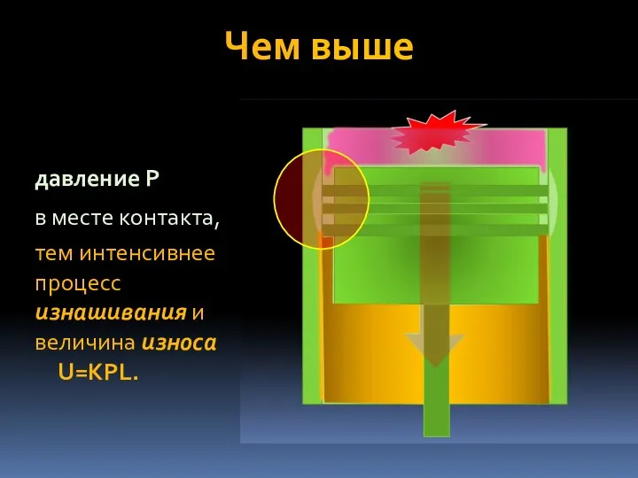 Чем выше давление Р в месте контакта, тем интенсивнее процесс изнашивания и величина износа U=КРL.