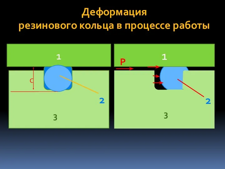 2 Деформация резинового кольца в процессе работы 1 3 С 2 1 3 Р