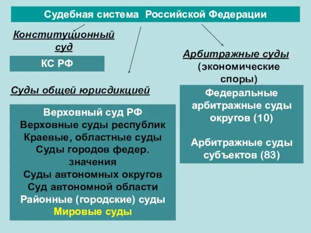 Судебная система Российской Федерации Конституционный суд Суды общей юрисдикцией Арбитражные суды (экономические споры)