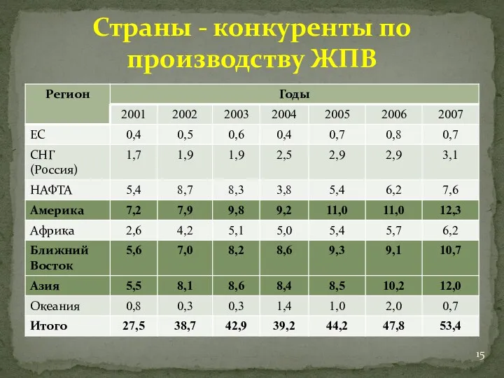 Страны - конкуренты по производству ЖПВ