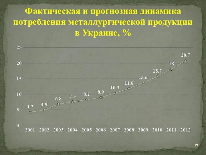 Фактическая и прогнозная динамика потребления металлургической продукции в Украине, %