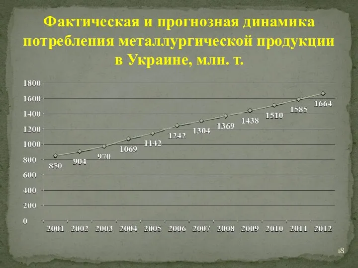 Фактическая и прогнозная динамика потребления металлургической продукции в Украине, млн. т.