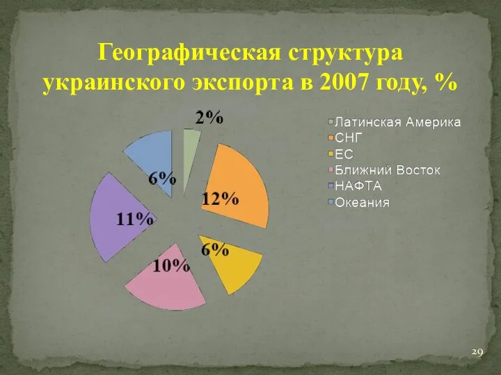 Географическая структура украинского экспорта в 2007 году, %