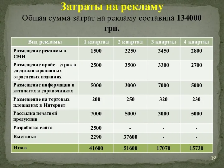 Затраты на рекламу Общая сумма затрат на рекламу составила 134000 грн.