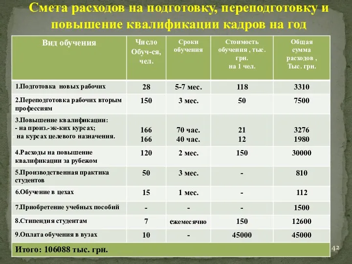 Смета расходов на подготовку, переподготовку и повышение квалификации кадров на год