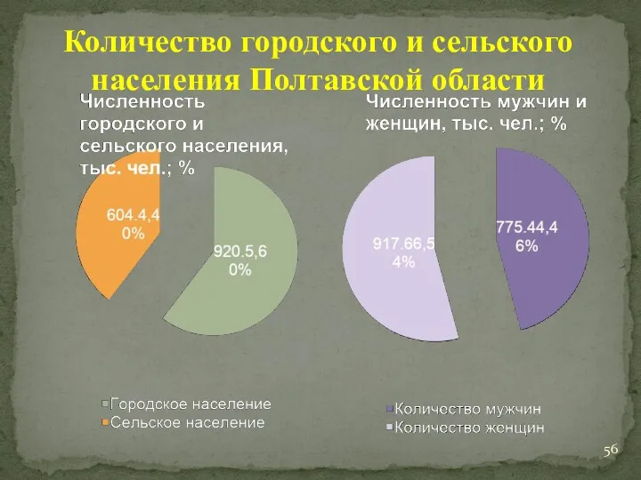 Количество городского и сельского населения Полтавской области