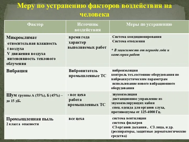 Меру по устранению факторов воздействия на человека