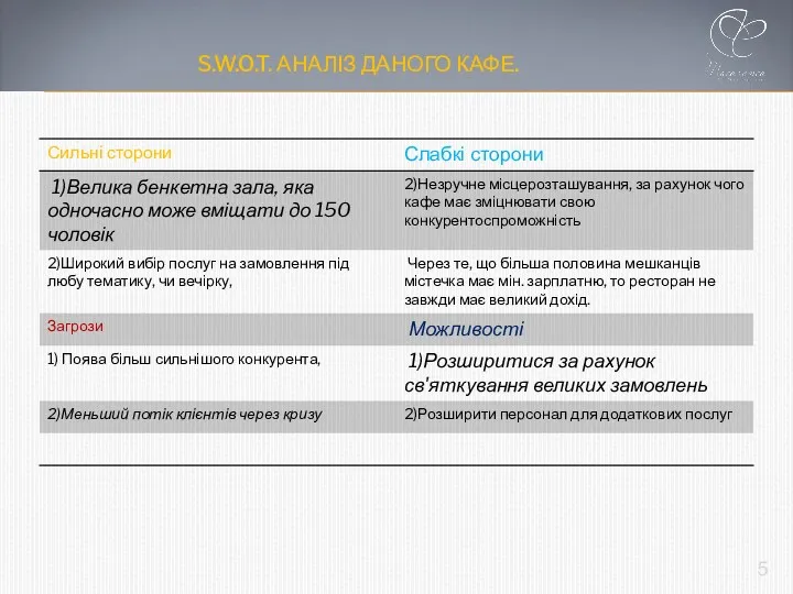 S.W.O.T. АНАЛІЗ ДАНОГО КАФЕ. 5