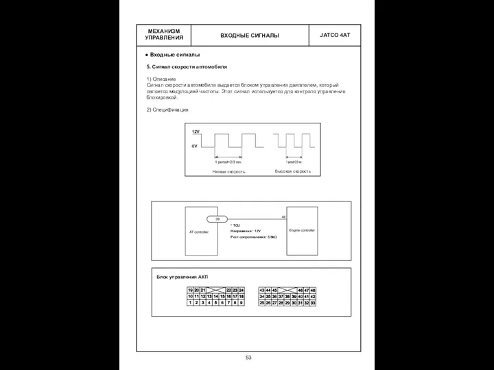 ВХОДНЫЕ СИГНАЛЫ МЕХАНИЗМ УПРАВЛЕНИЯ Входные сигналы 5. Сигнал скорости автомобиля