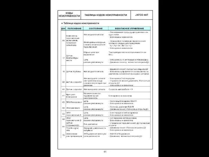 ТАБЛИЦА КОДОВ НЕИСПРАВНОСТИ КОДЫ НЕИСПРАВНОСТИ Таблица кодов неисправности