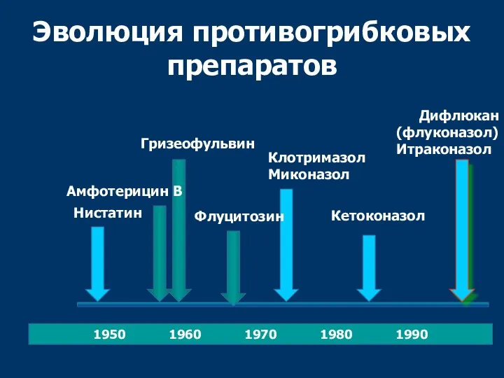 Эволюция противогрибковых препаратов 1950 1960 1970 1980 1990 Нистатин Амфотерицин
