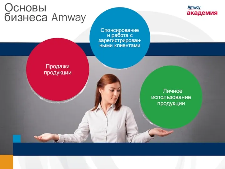 Основы бизнеса Amway Спонсирование и работа с зарегистрирован-ными клиентами Продажи продукции Личное использование продукции