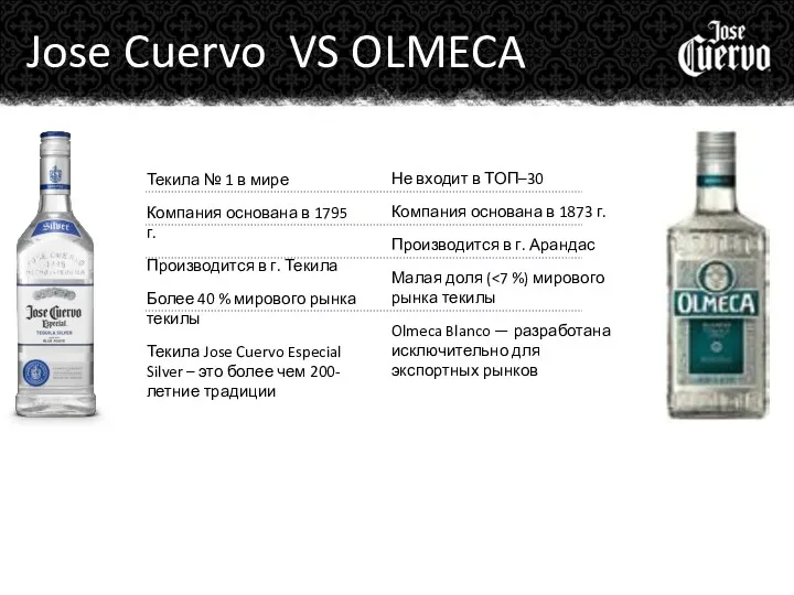 Jose Cuervo VS OLMECA Не входит в ТОП–30 Компания основана