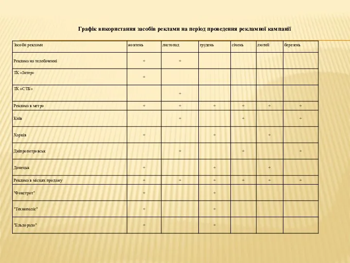 Графік використання засобів реклами на період проведення рекламної кампанії