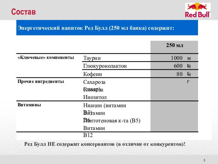 Состав Ред Булл НЕ содержит консервантов (в отличие от конкурентов)!