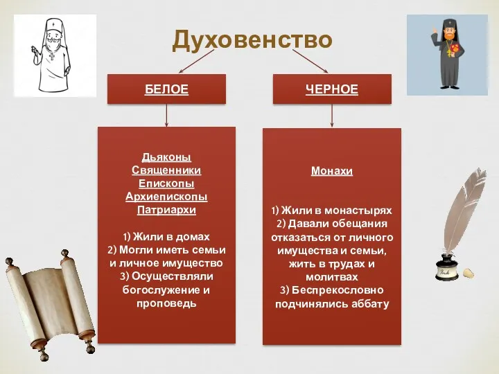 Духовенство БЕЛОЕ ЧЕРНОЕ Дьяконы Священники Епископы Архиепископы Патриархи 1) Жили