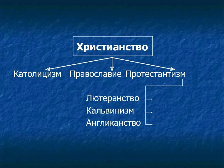 Христианство Католицизм Православие Протестантизм Лютеранство Кальвинизм Англиканство