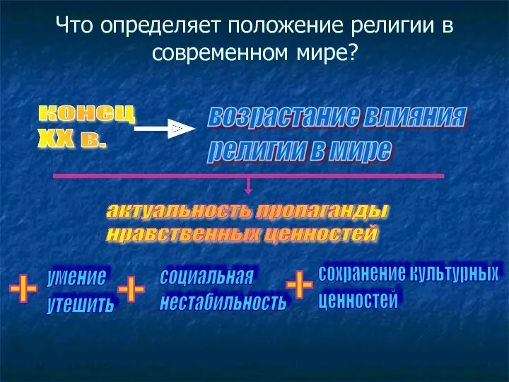 Что определяет положение религии в современном мире? конец XX в.