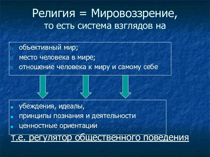 Религия = Мировоззрение, то есть система взглядов на объективный мир;