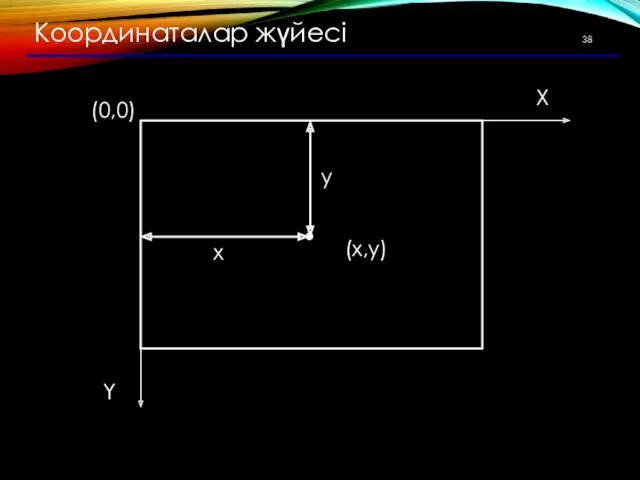 Координаталар жүйесі (0,0) (x,y) X Y x y