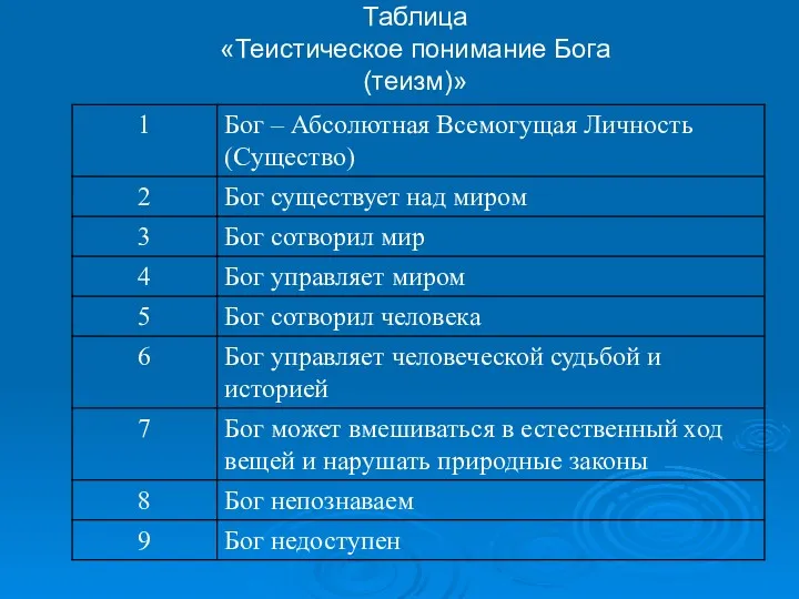 Таблица «Теистическое понимание Бога (теизм)»