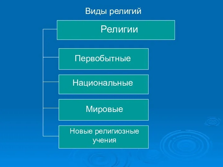 Виды религий Религии Первобытные Национальные Мировые Новые религиозные учения