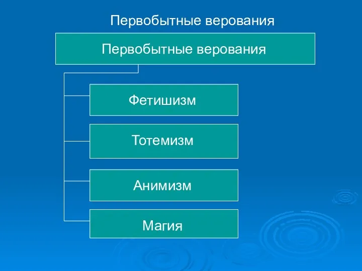 Первобытные верования Первобытные верования Фетишизм Тотемизм Анимизм Магия