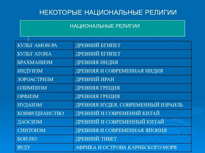 НЕКОТОРЫЕ НАЦИОНАЛЬНЫЕ РЕЛИГИИ НАЦИОНАЛЬНЫЕ РЕЛИГИИ