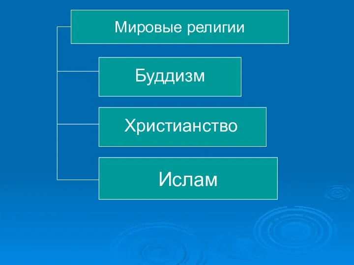 Мировые религии Буддизм Христианство Ислам