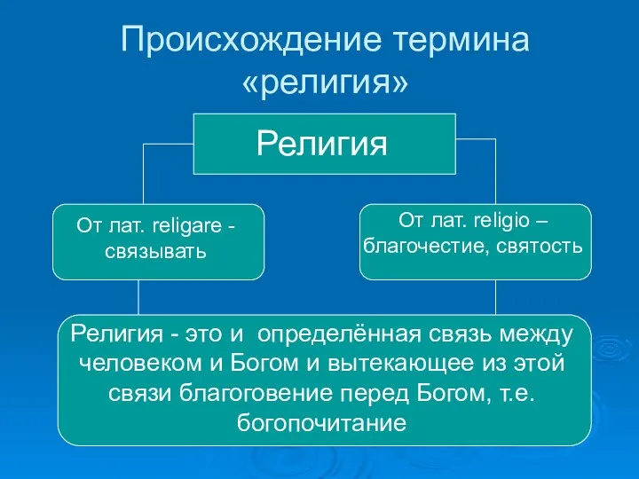 Происхождение термина «религия» Религия От лат. religare - связывать От