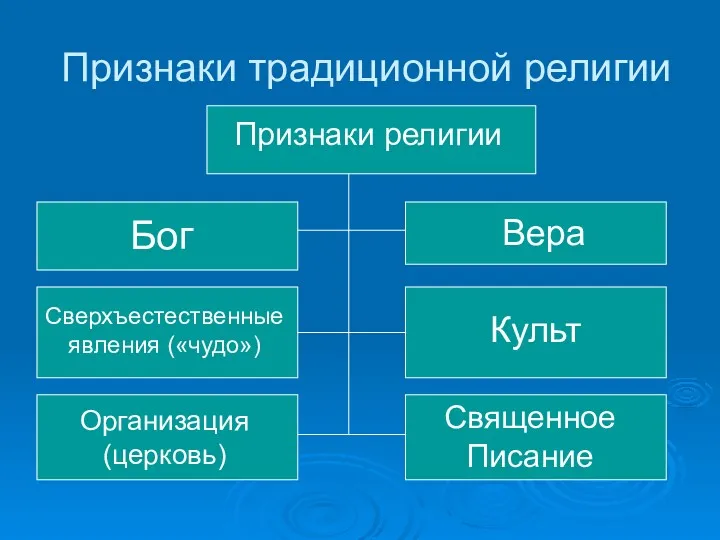 Признаки традиционной религии Признаки религии Бог Вера Сверхъестественные явления («чудо») Культ Организация (церковь) Священное Писание