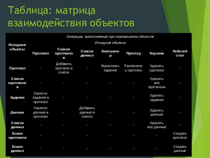 Таблица: матрица взаимодействия объектов