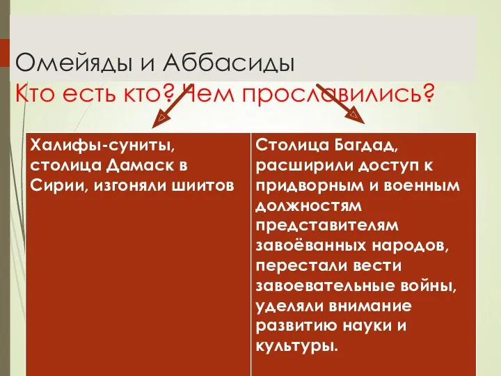 Омейяды и Аббасиды Кто есть кто? Чем прославились?