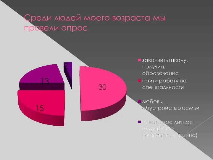 Среди людей моего возраста мы провели опрос