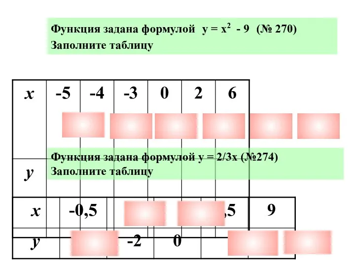 Функция задана формулой у = х2 - 9 (№ 270)