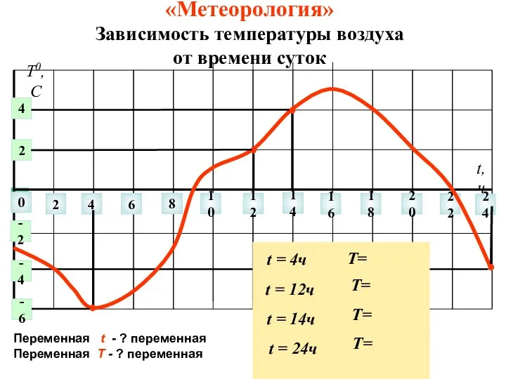 «Метеорология» Зависимость температуры воздуха от времени суток 0 2 4