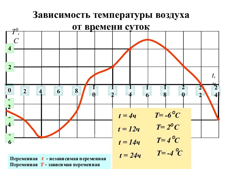 Зависимость температуры воздуха от времени суток 0 2 4 6