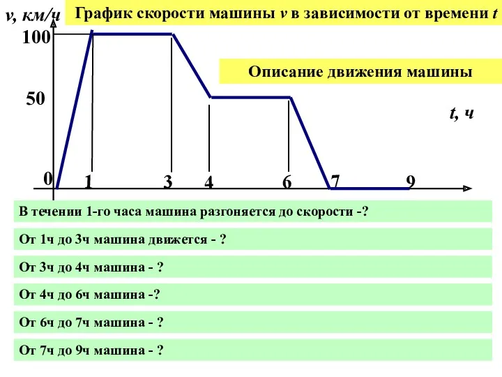 0 1 3 4 6 7 9 v, км/ч t,