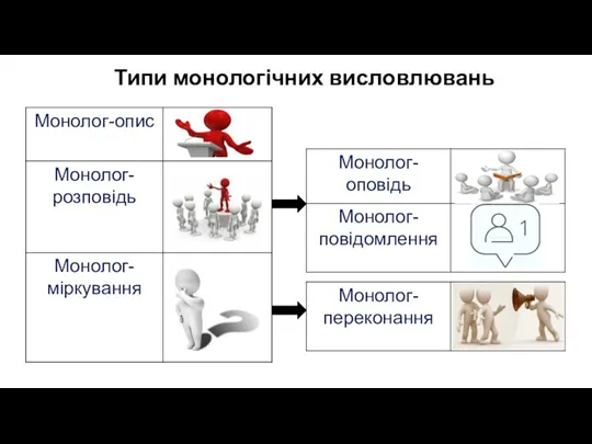 Типи монологічних висловлювань