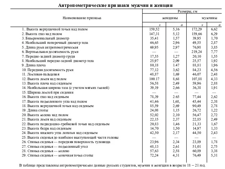 Антропометрические признаки мужчин и женщин В таблице представлены антропометрические данные русских студентов, мужчин