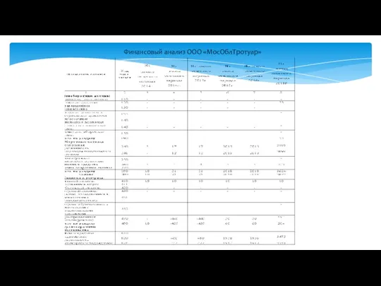 Финансовый анализ ООО «МосОблТротуар»